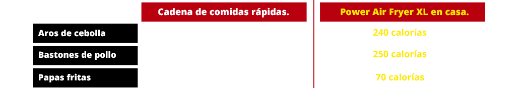 ¡Hasta 80% menos calorías!
