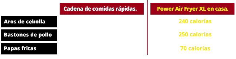 ¡Hasta 80% menos calorías!